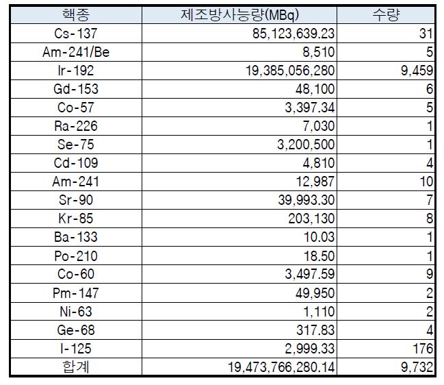 2014년 3/4분기 분기말 밀봉선원 보관폐기현황