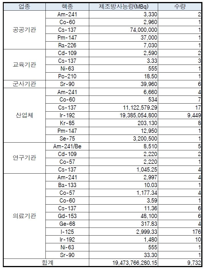 2014년 3/4분기 분기말 밀봉선원 업종별 보관폐기현황