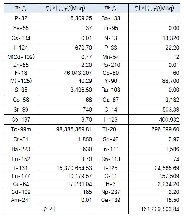 2014년 3/4분기 핵종별 개봉선원 사용현황