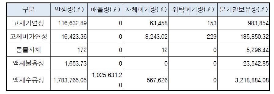 2014년 3/4분기 방사성폐기물 폐기현황