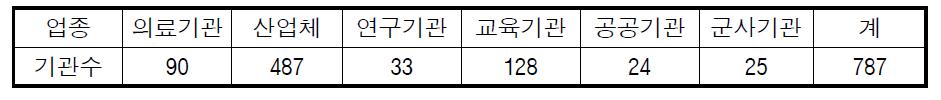 2014년 3/4분기 방사선발생장치 관리현황 보고대상기관수