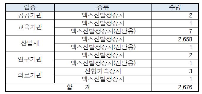 2014년 3/4분기 업종별 방사선발생장치 취득현황