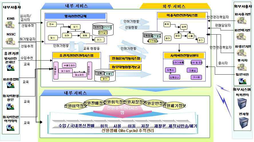 방사선안전관리통합정보망 구성도