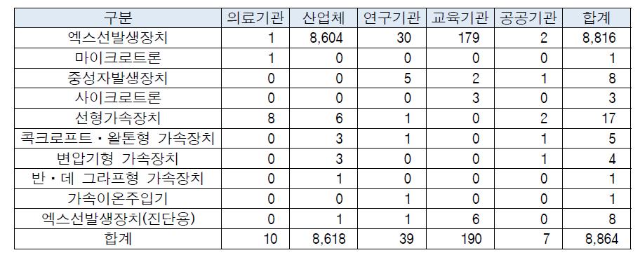 2014년 3/4분기말 방사선발생장치 보관현황