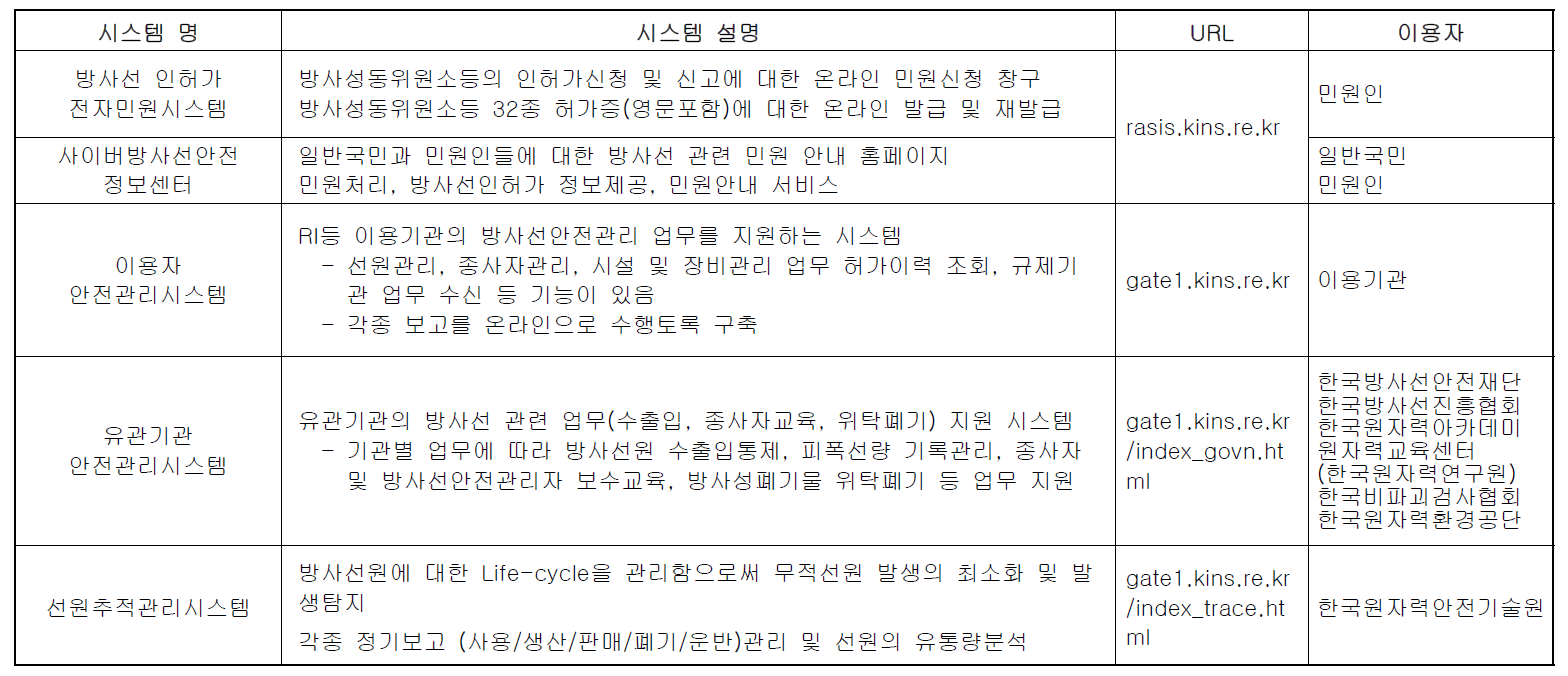 방사선안전관리통합정보망 이용개요