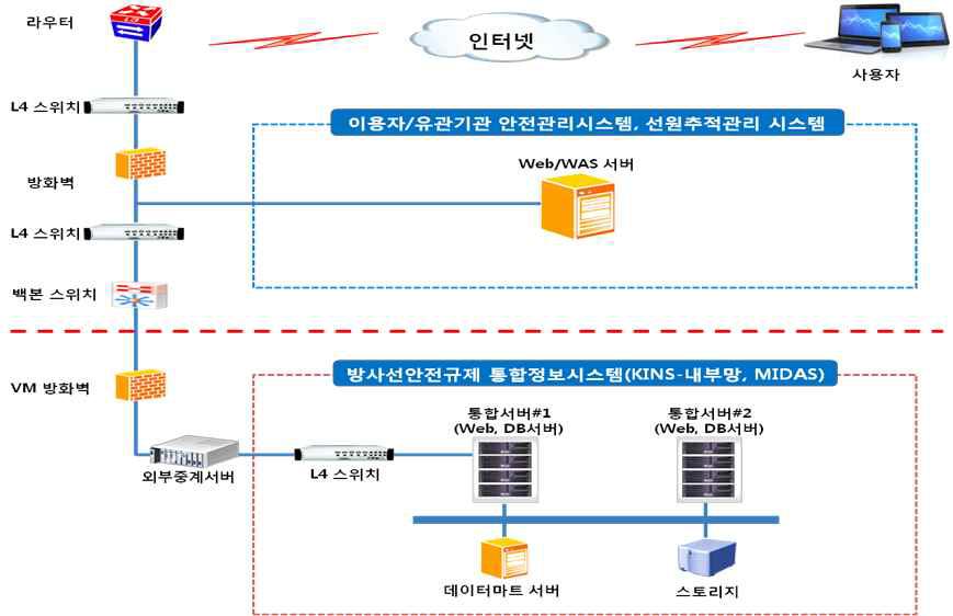 방사선안전관리통합정보망 H/W 구성도