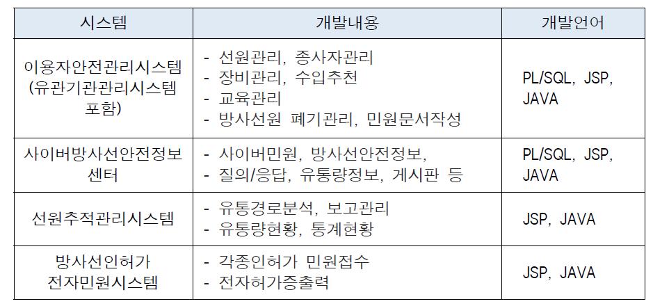 대상시스템 현황