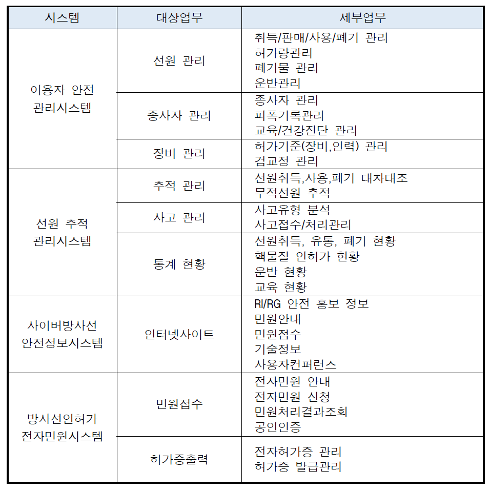 유지보수 대상업무