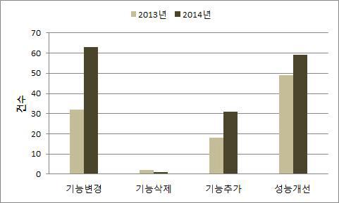 프로그램 유지보수 최근 2년 현황