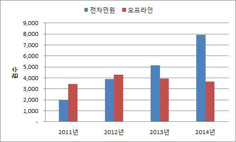 최근 4년간 민원신청 현황