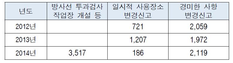 방사선작업장 개설신고 등 빈번한 민원신청건수 비교