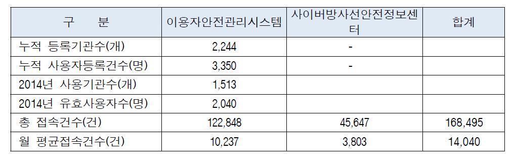 이용자안전관리시스템 이용현황