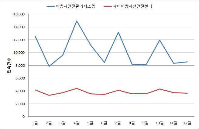 이용자안전관리시스템 등 월별 접속경향(2014년)