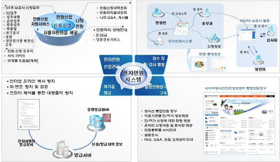 방사선인허가 전자민원시스템 개념도