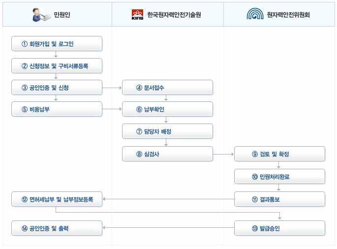 전자민원 업무흐름도