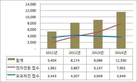 민원신청 접수현황