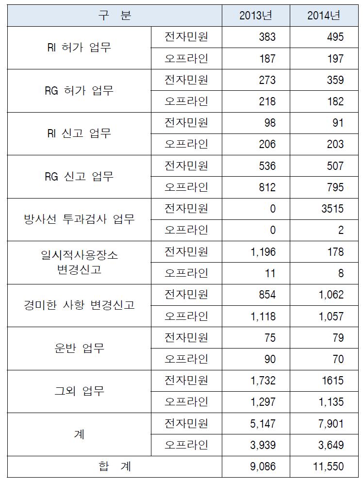 민원신청 형황(2013년, 2014년)