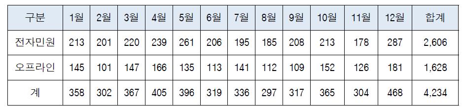 2014년도 허가증 등 발급현황