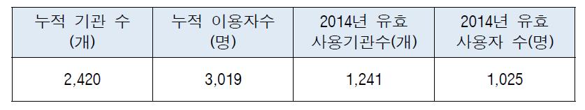 방사선인허가 전자민원시스템 사용자 현황