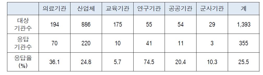 상반기 이용만족도 설문조사 응답현황