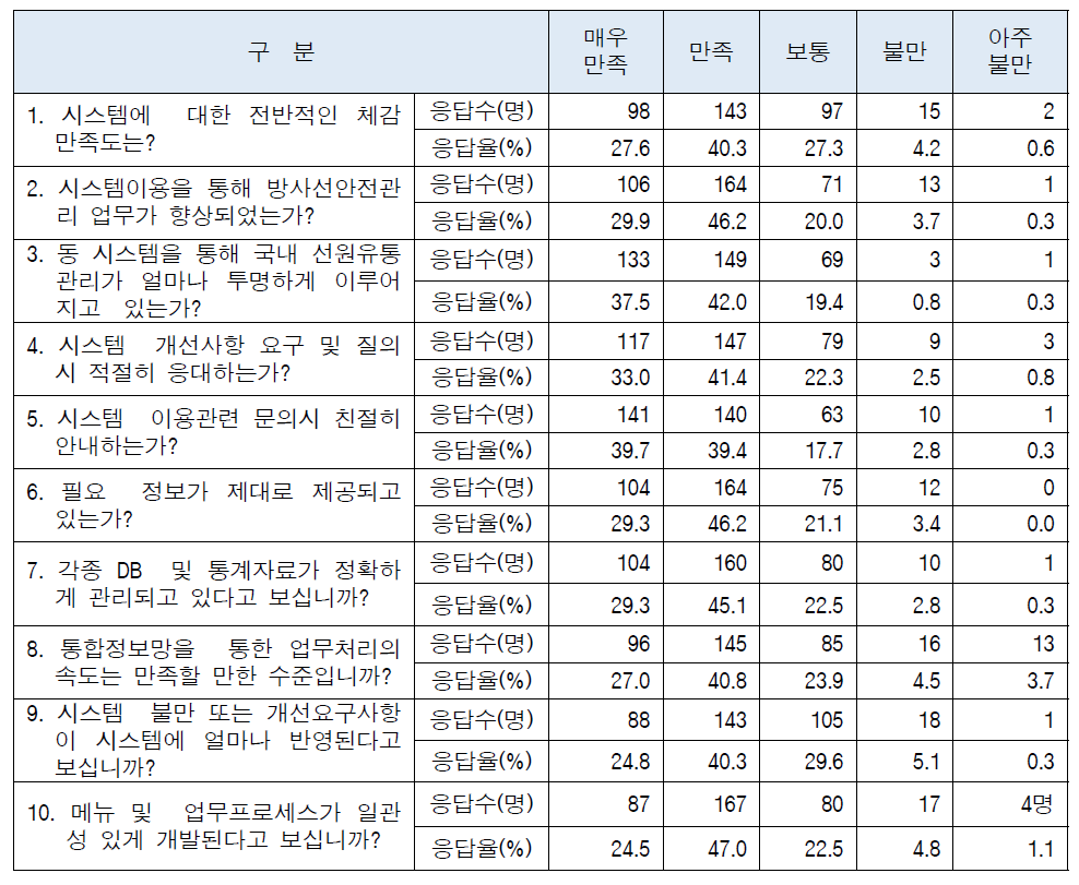 상반기 이용만족도 설문결과