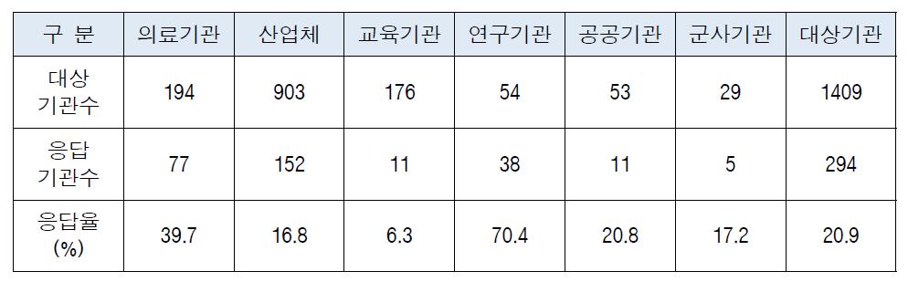 하반기 이용만족도 설문조사 응답현황