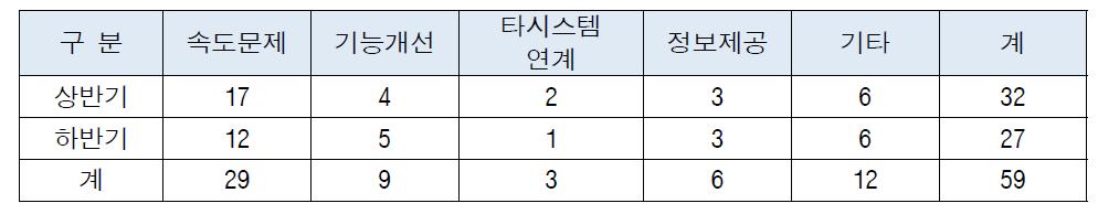 2014년 설문의 개선의견 현황