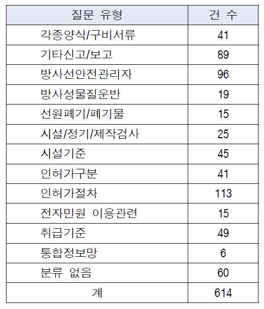 질의/응답 건수