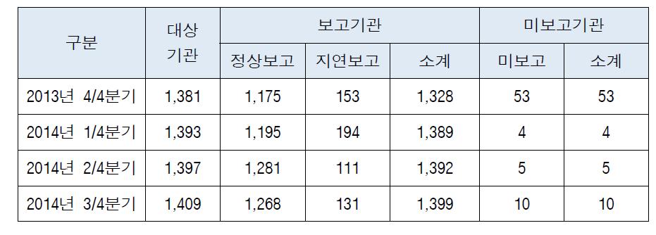 RI 등 관리현황보고 현황