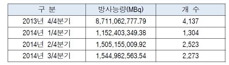 밀봉선원 분기중 취득 현황