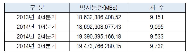 밀봉선원 분기말 보관폐기 현황