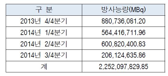 개봉선원 분기중 취득 현황