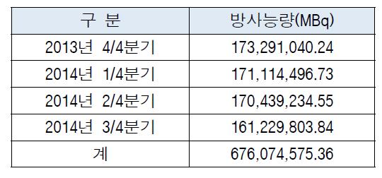 개봉선원 분기중 사용 현황