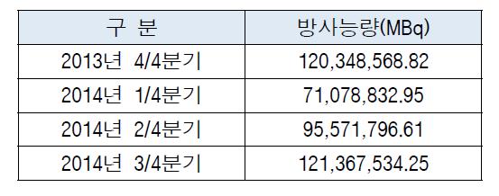 개봉선원 분기말 저장 현황