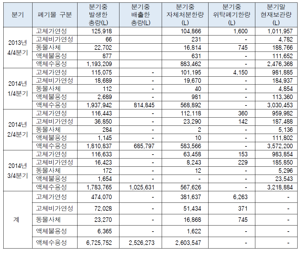 방사성폐기물 폐기현황