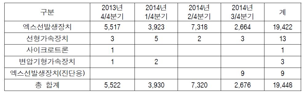 방사선발생장치 분기중 취득현황