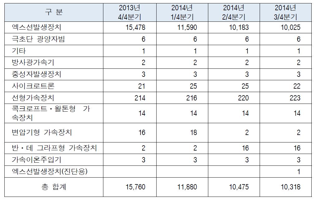 방사선발생장치 분기중 사용현황