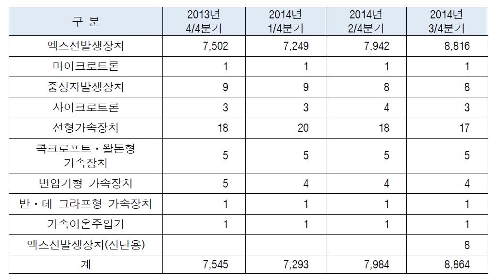 방사선발생장치 분기말 보관현황