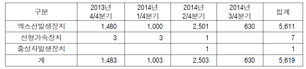 방사선발생장치 분기중 폐기현황