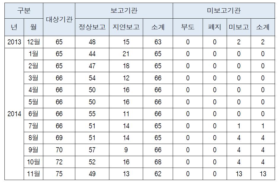 밀봉선원 생산현황보고 현황