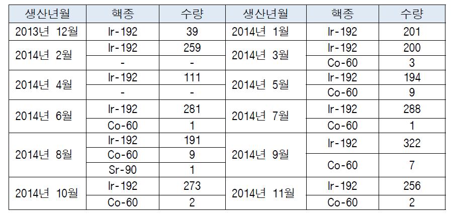 밀봉선원 생산현황