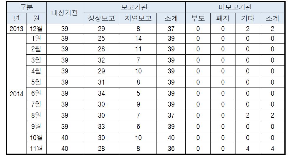 개봉선원 생산현황보고 현황