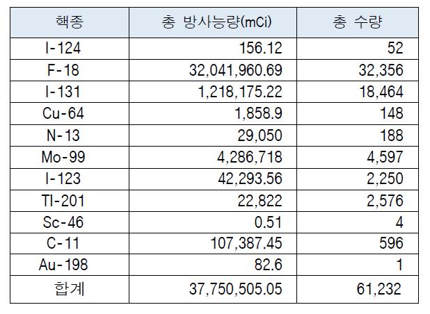 개봉선원 생산현황