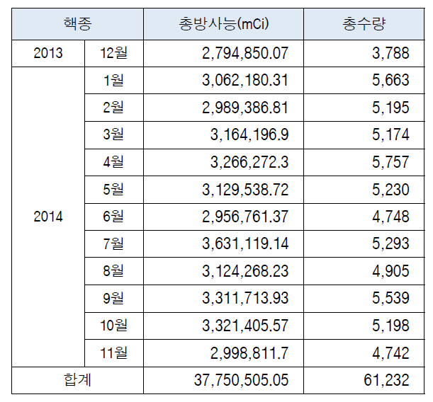 개봉선원 월별 생산현황