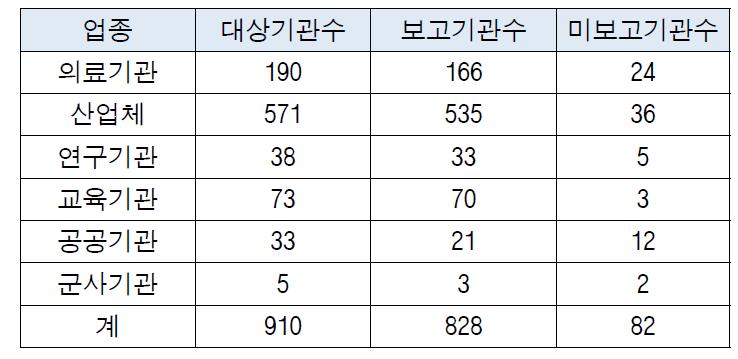 2013년 방사성물질등 운반현황보고 현황