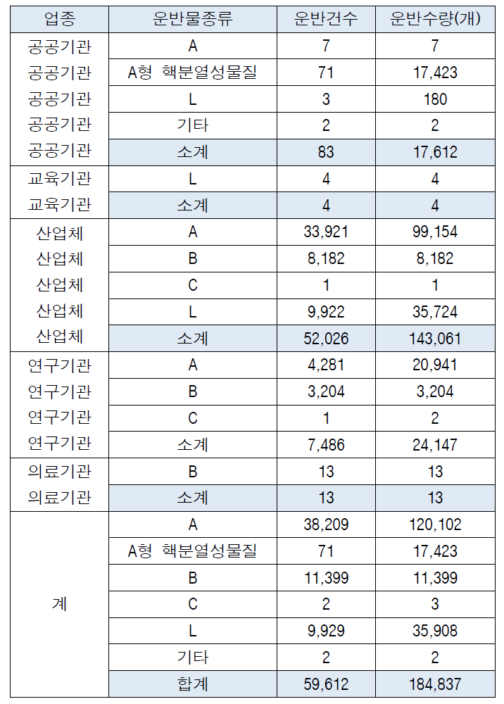 2013년 운반물 종류별 운반현황