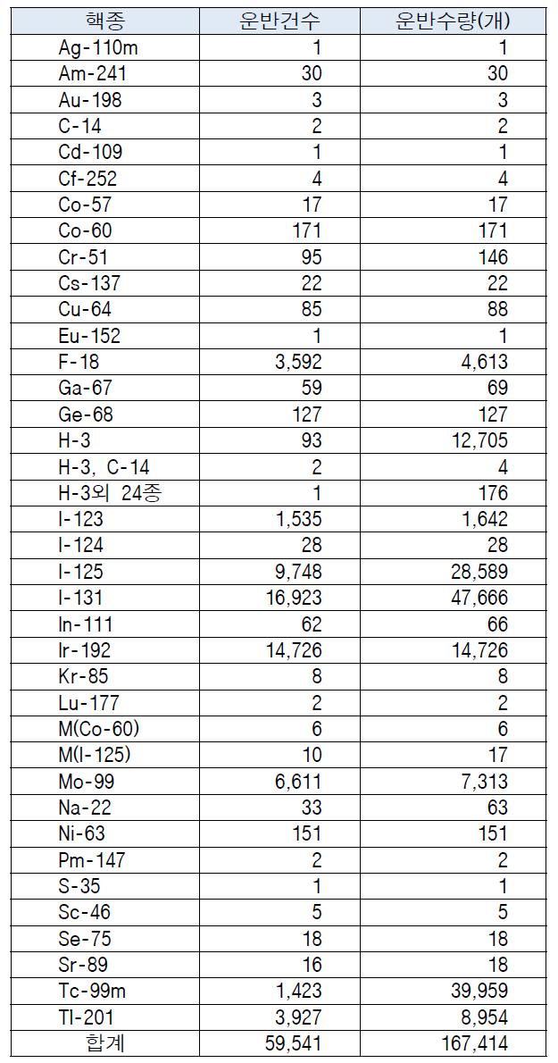 2013년 핵종별 운반현황(핵연료물질 제외)