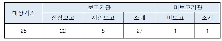 2013년 하반기 업무대행 보고현황