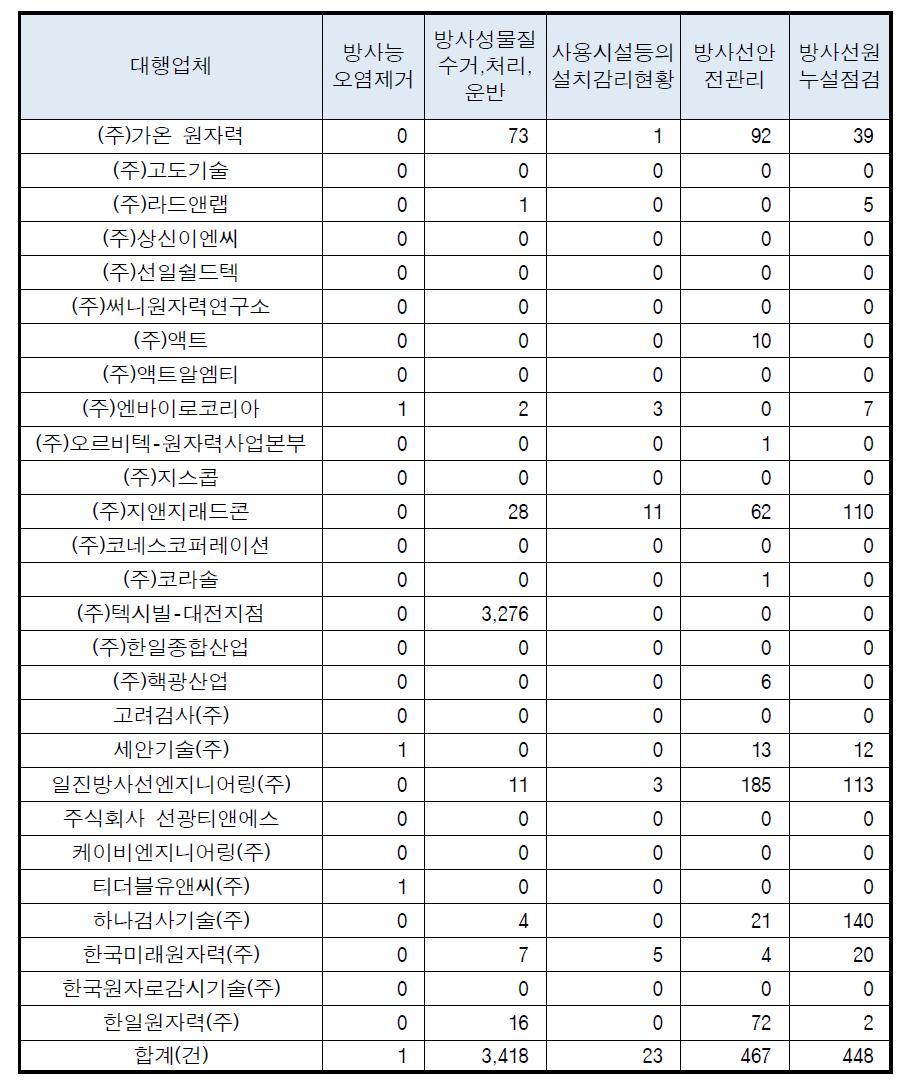 2014년 상반기 업무대행실적보고 현황