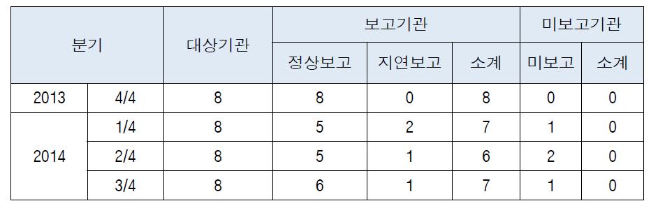 2014년 핵연료물질 보고현황